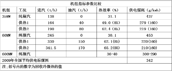 機組熱效率提、煤耗降